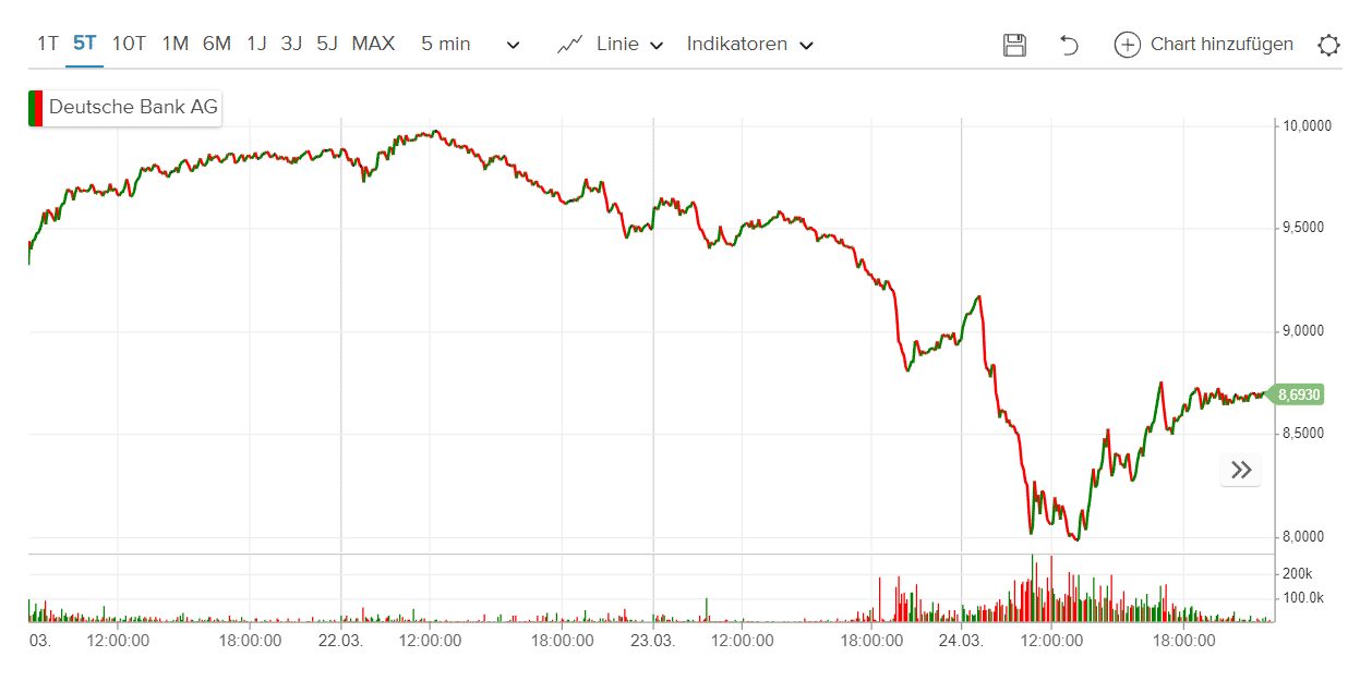 Chart der deutschen Bank.