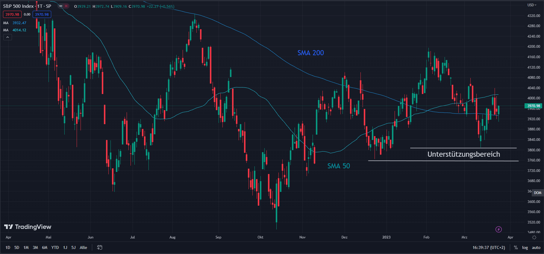 Chart des S&P 500.