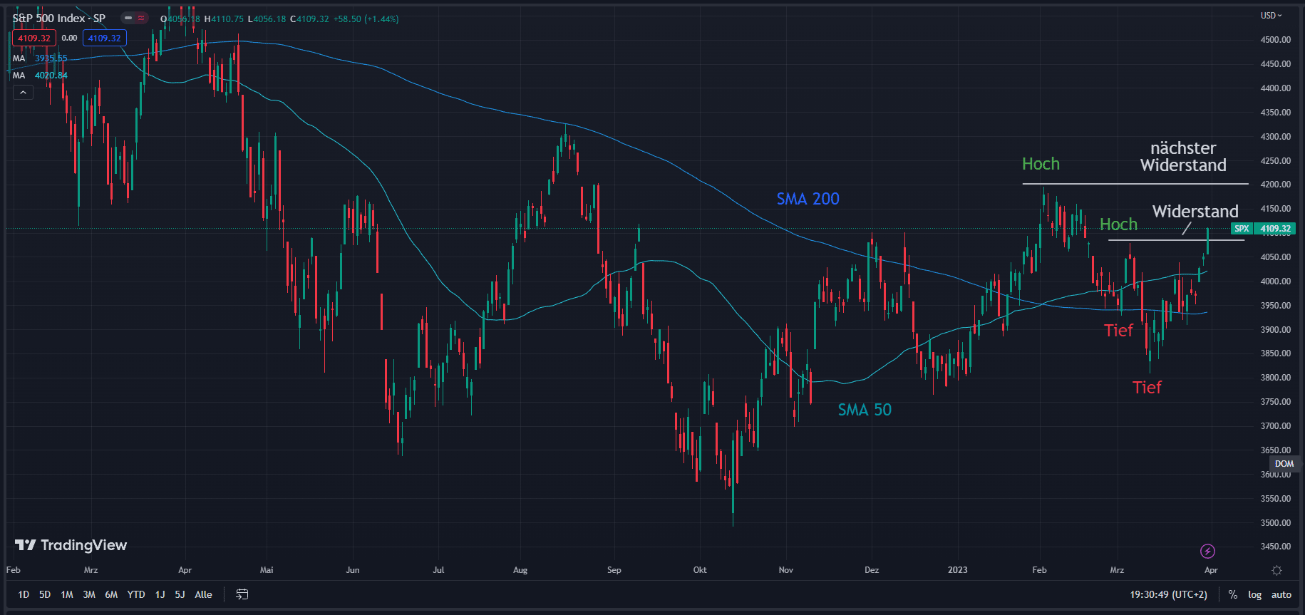 Chart des S&P 500