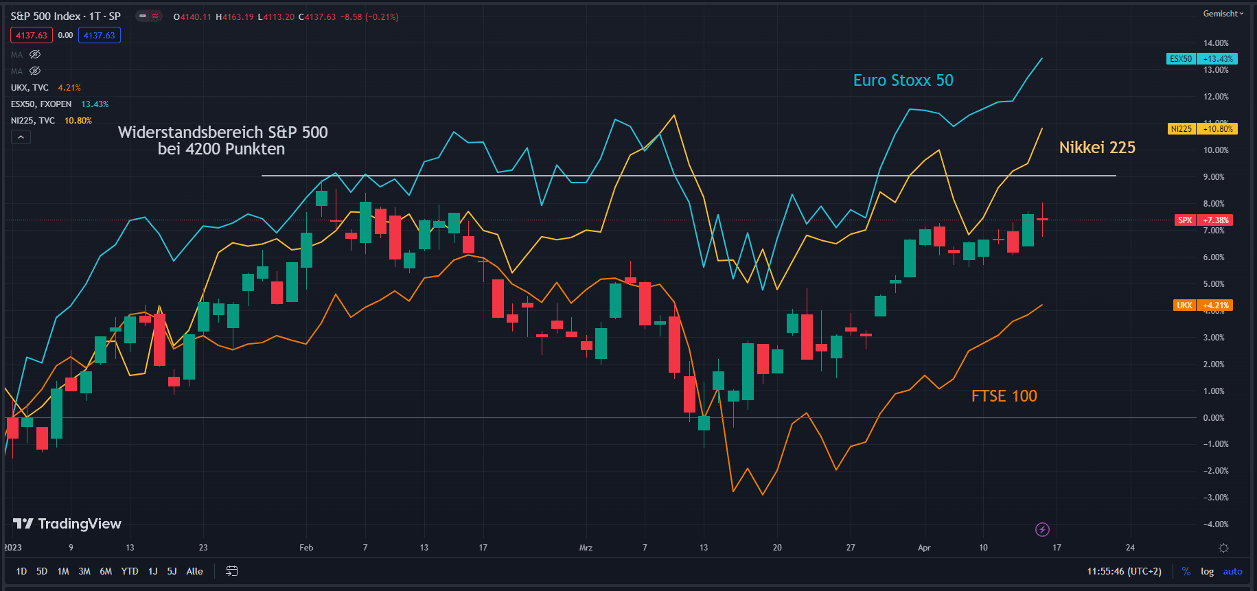 Chart des S&P 500 im Vergleich zu anderen Indizes