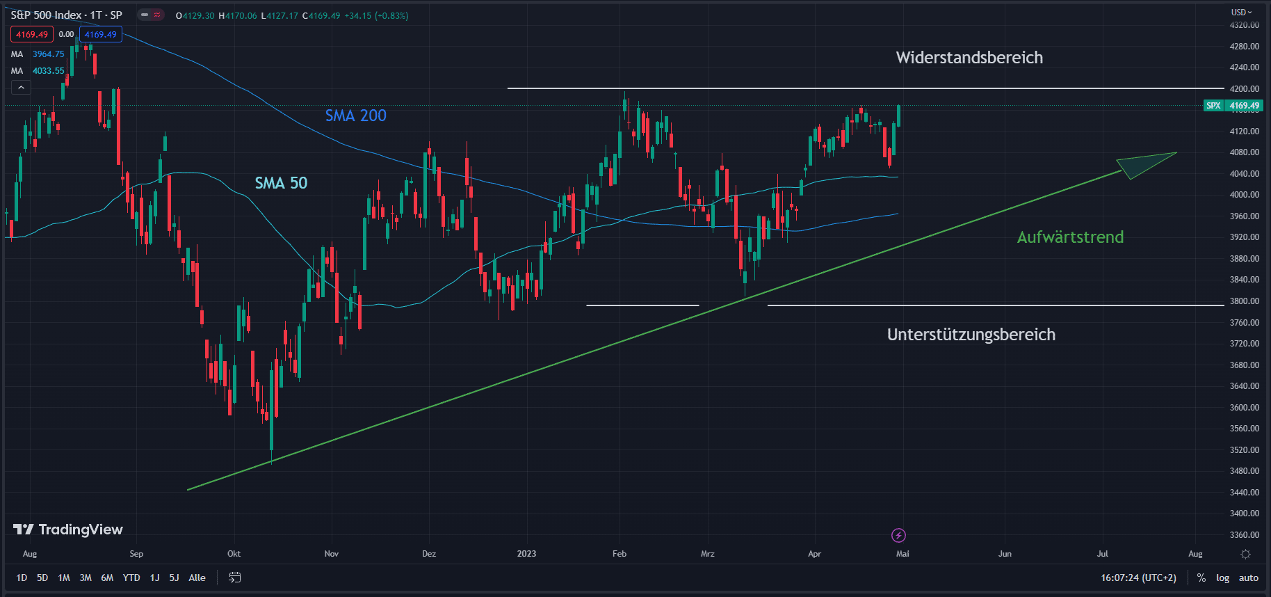 Chart S&P 500