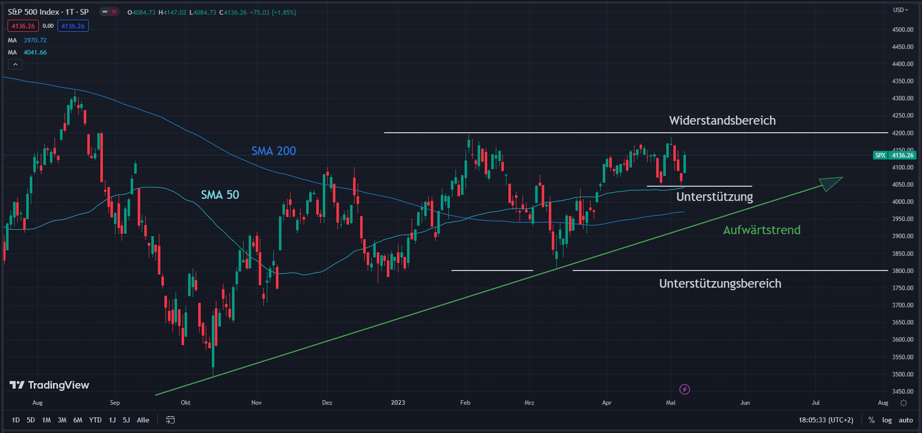 Chart des S&P 500