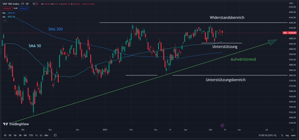 Chart des S&P 500