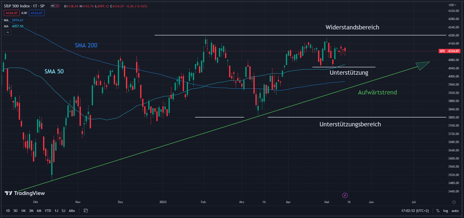 Chart des S&P 500