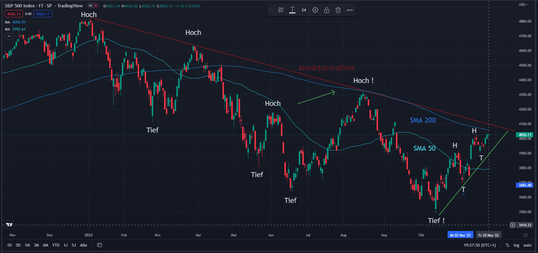 S&P 500 mit eingezeichneten Trends