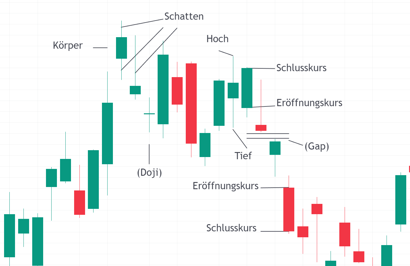 Kerzenchart mit eingetragenen Begriffen