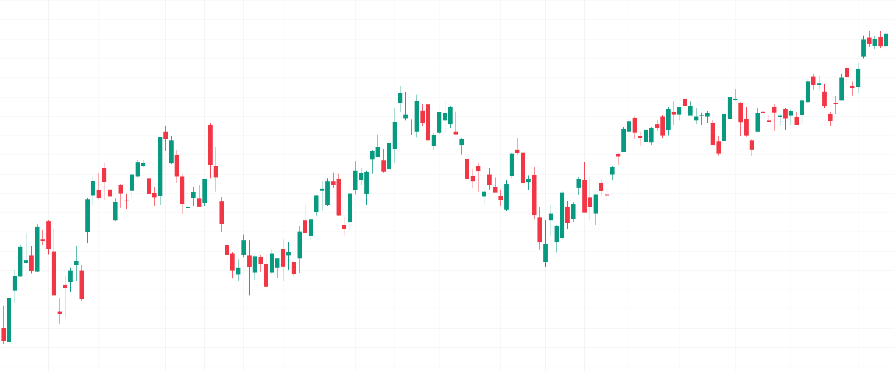 Read more about the article Candlestick Charts analysieren, Teil 4