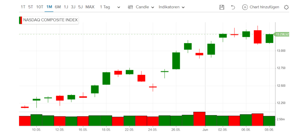Linienchart Candlestick Charts analysieren, Teil 1 | Investieren + Freiheit