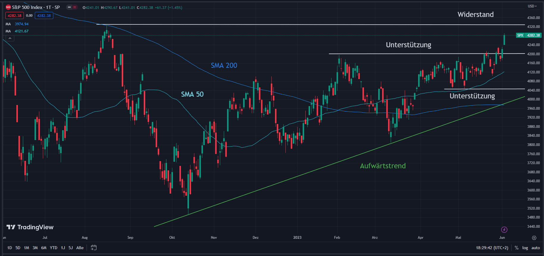 Chart des S&P 500