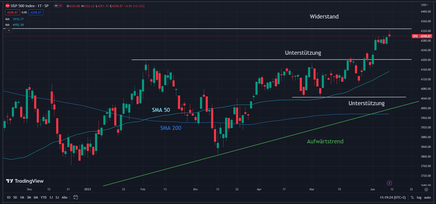 Chart S&P 500