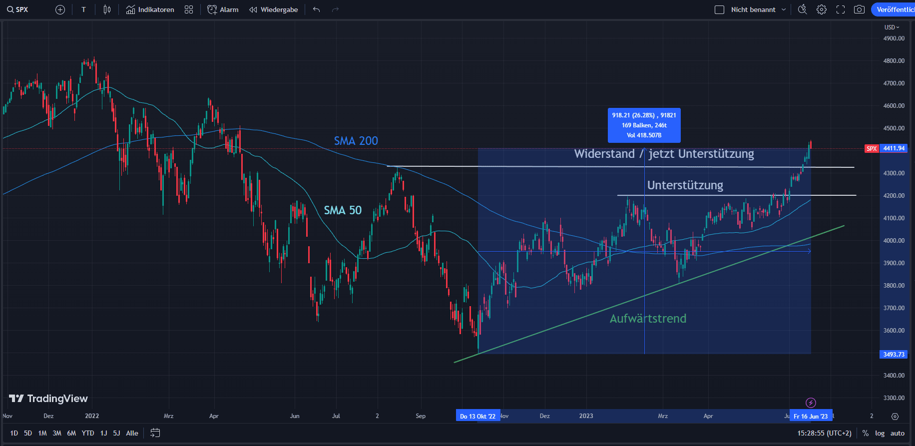 Chartanalyse S&P 500