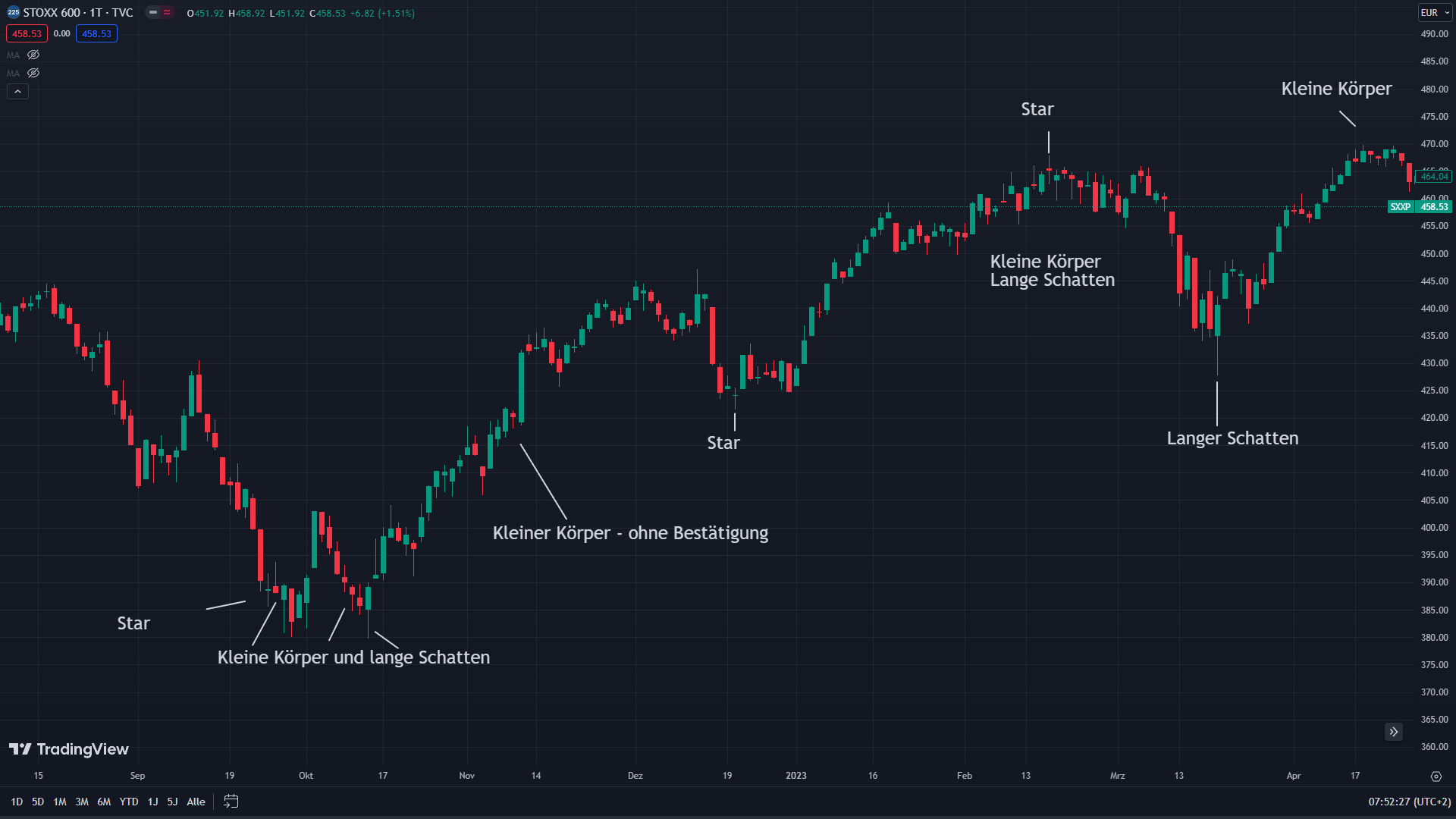 Chart mit eingezeichneten Warnsignalen