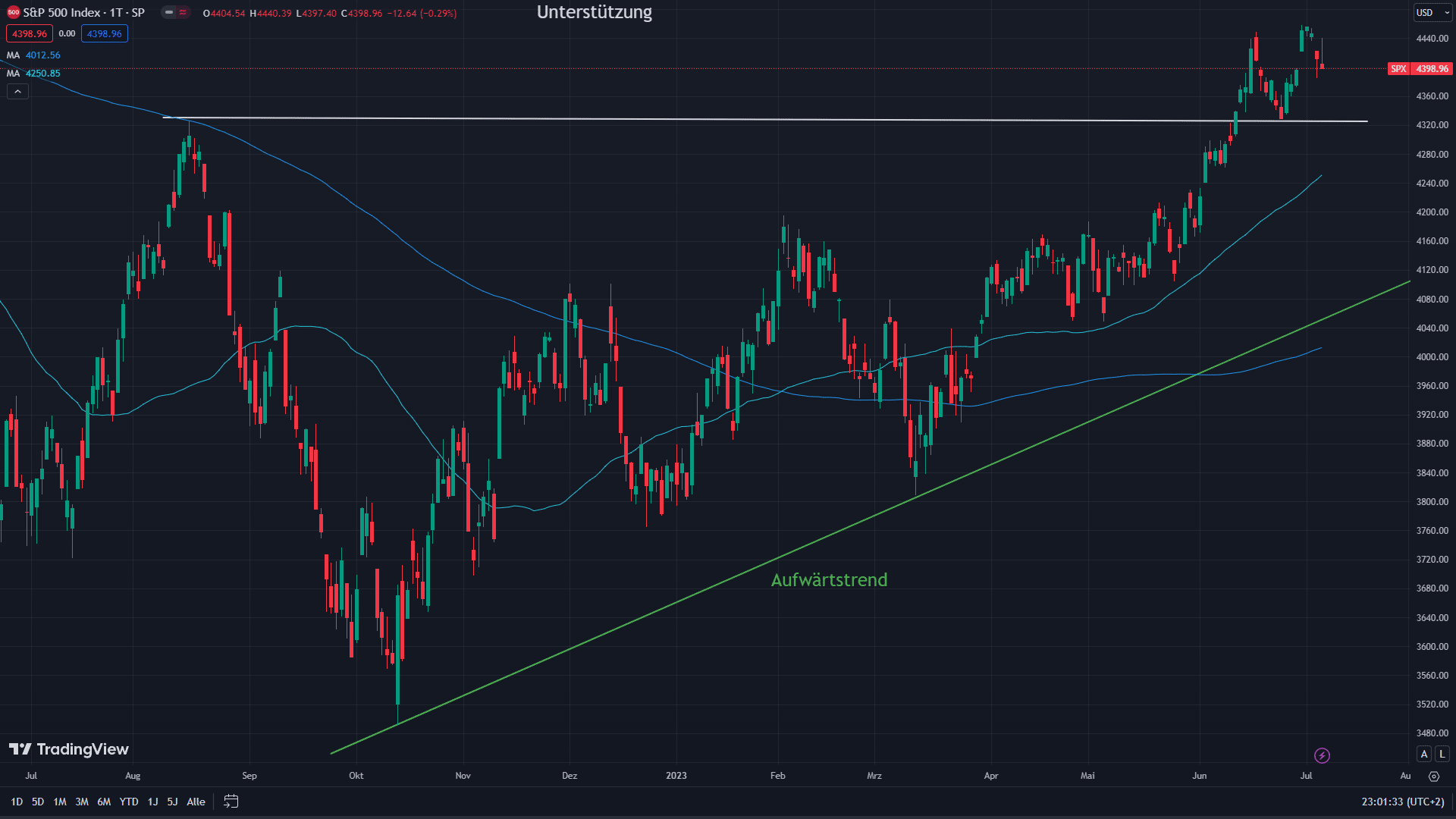 Chart des S&P 500