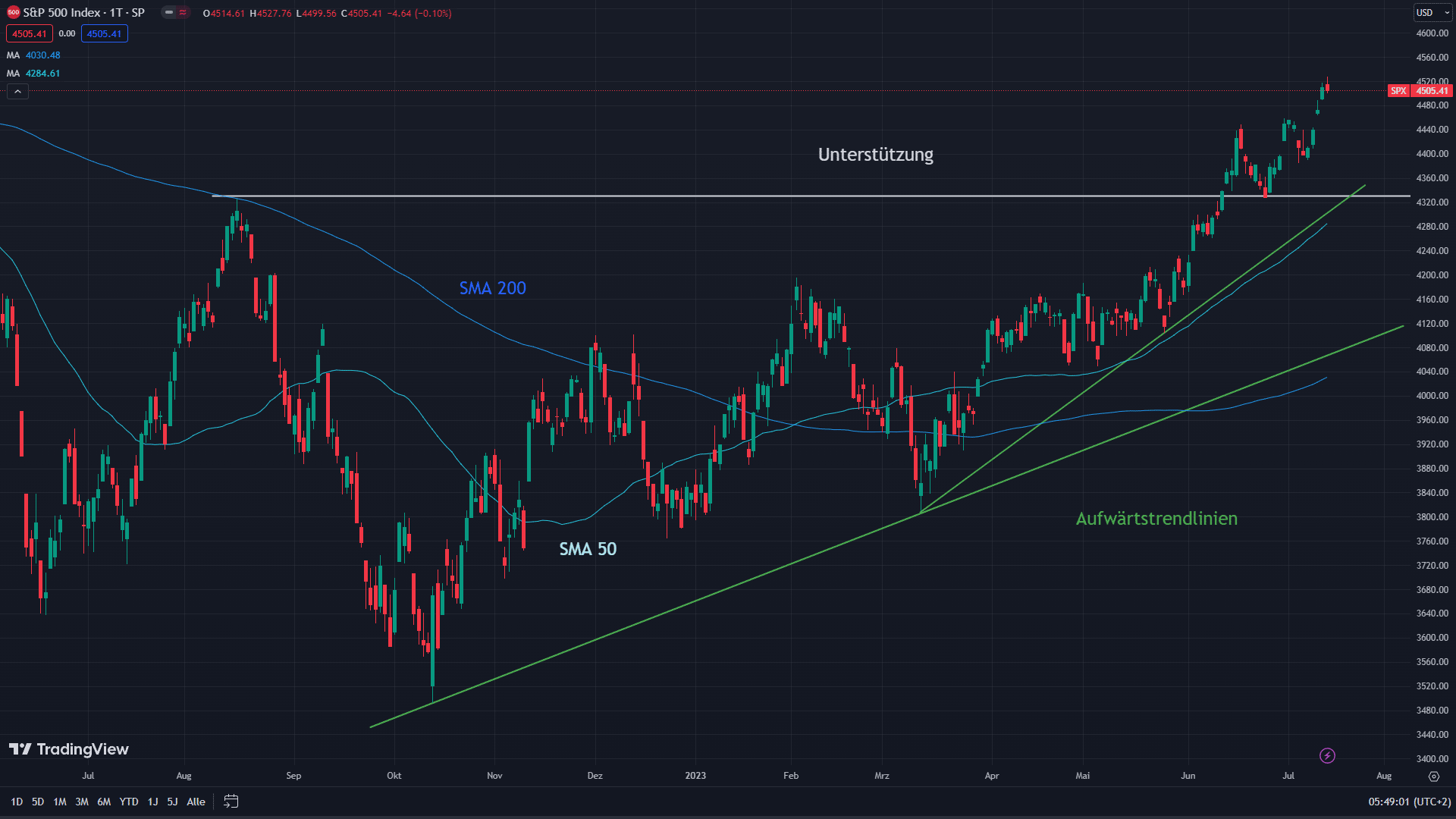 Chart des S&P 500