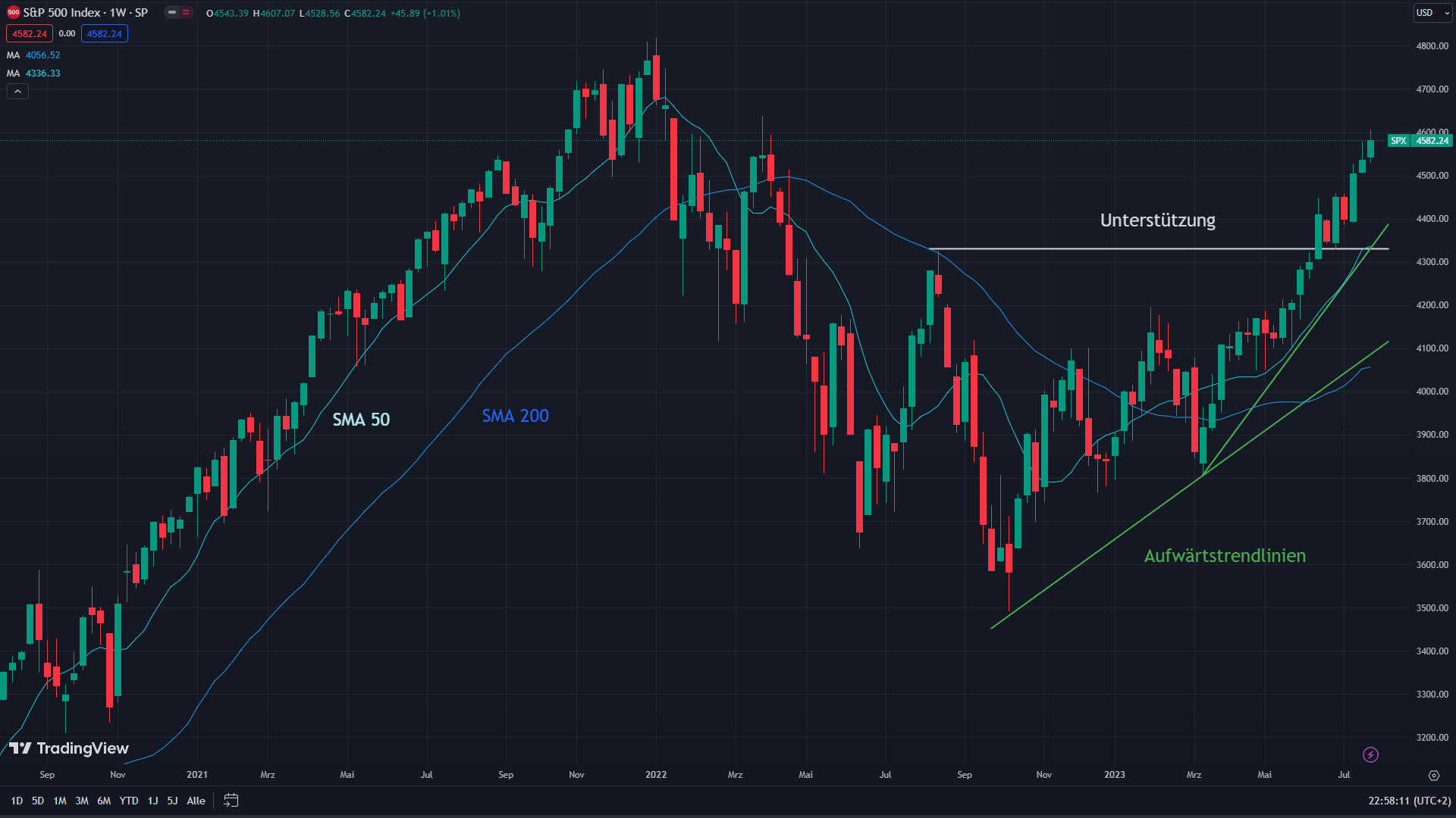 Drei-Jahres-Chart des S&P 500