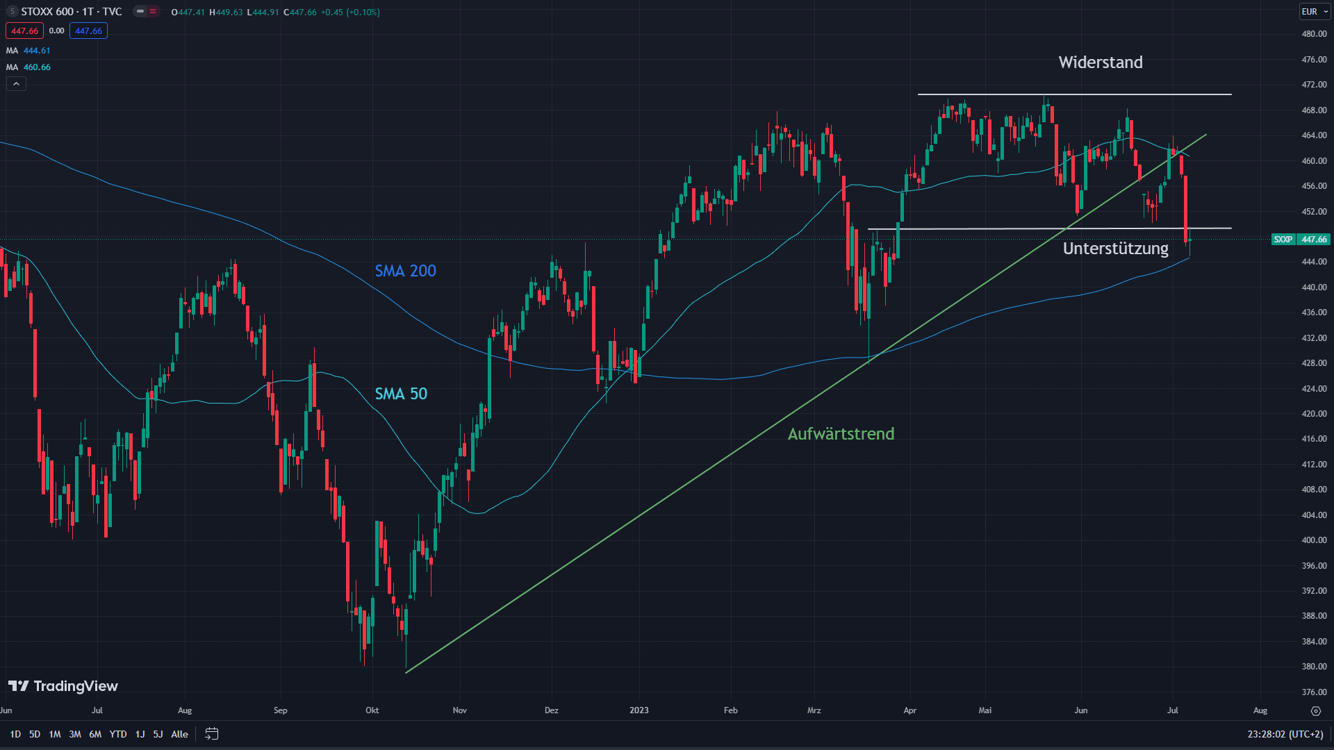 Chart des Stoxx 50 Europe