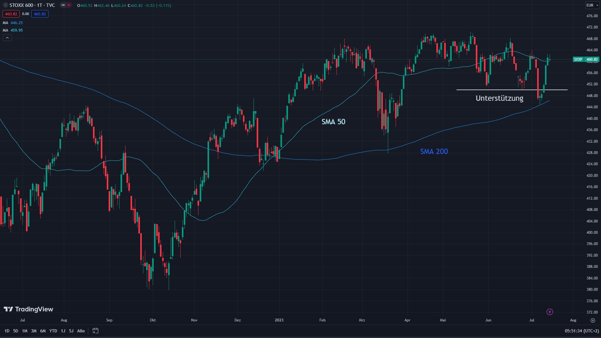 Stoxx Europe 600