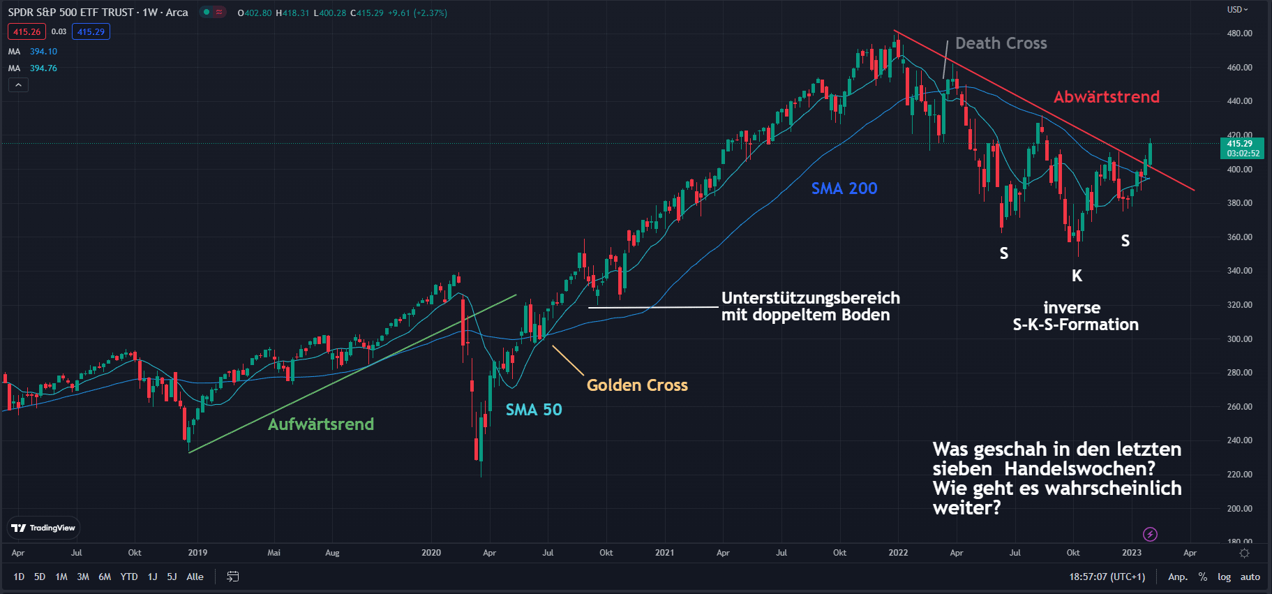 Chart des S&P 500 mit eingezeichneten Indikatoren