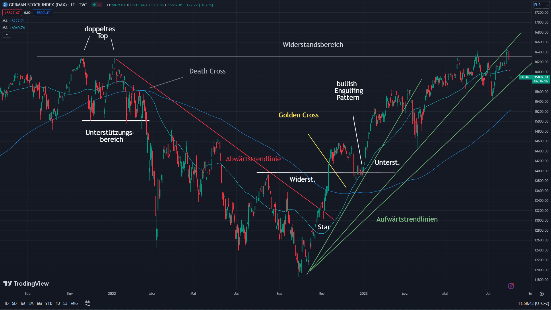 Dax mit eingezeichneten technischen Indikatoren