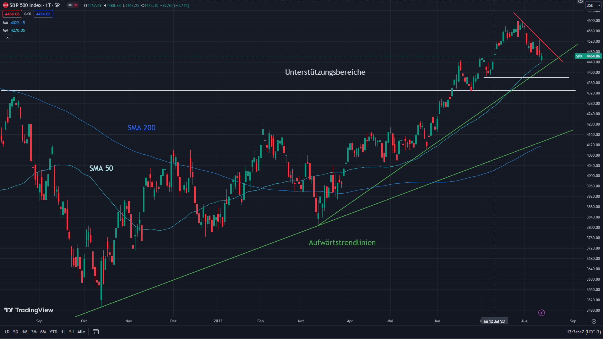 Chart des S&P 500