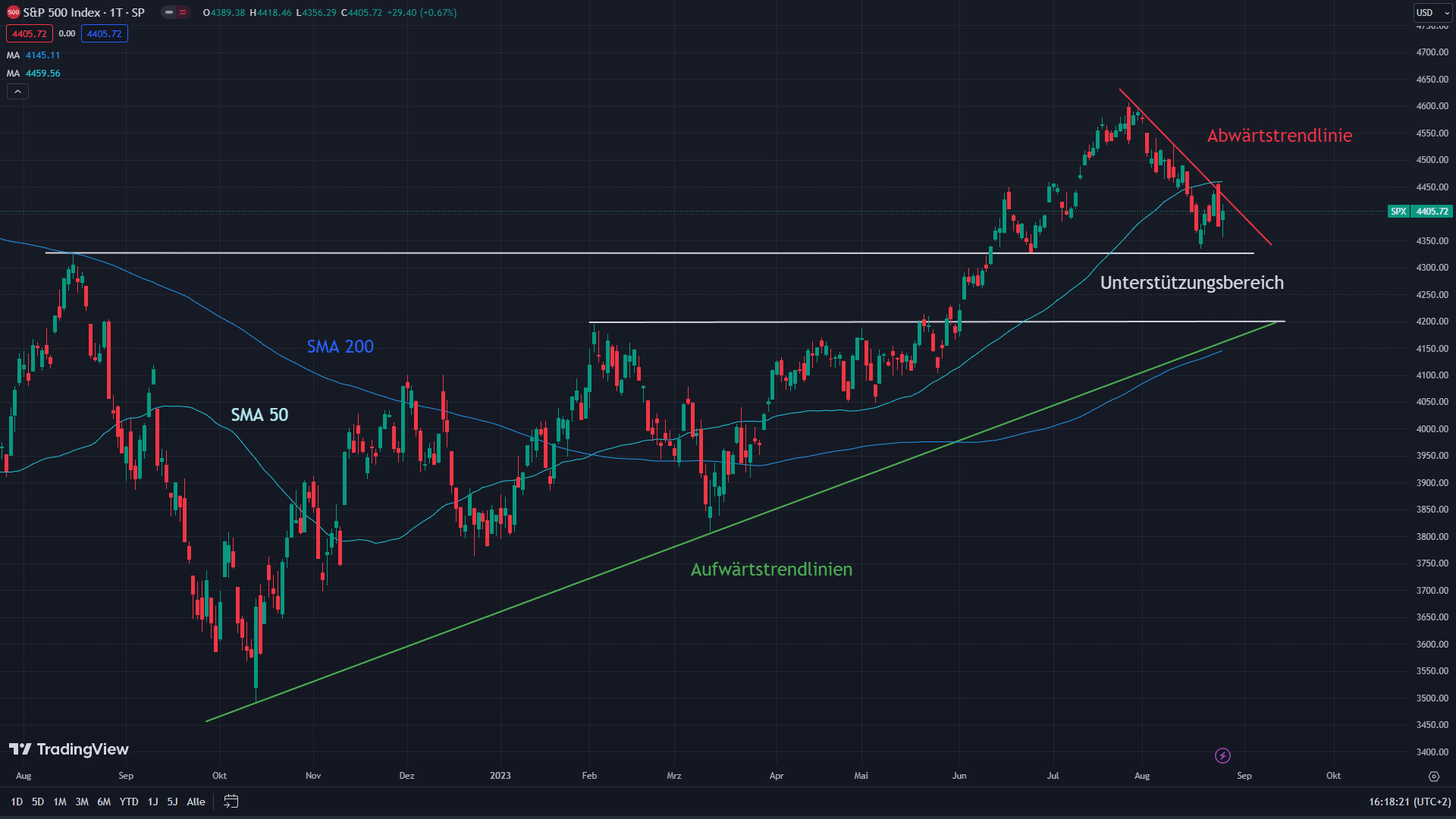 Chart des S&P 500 mit eingezeichneten Trendlinien und Unterstützungen