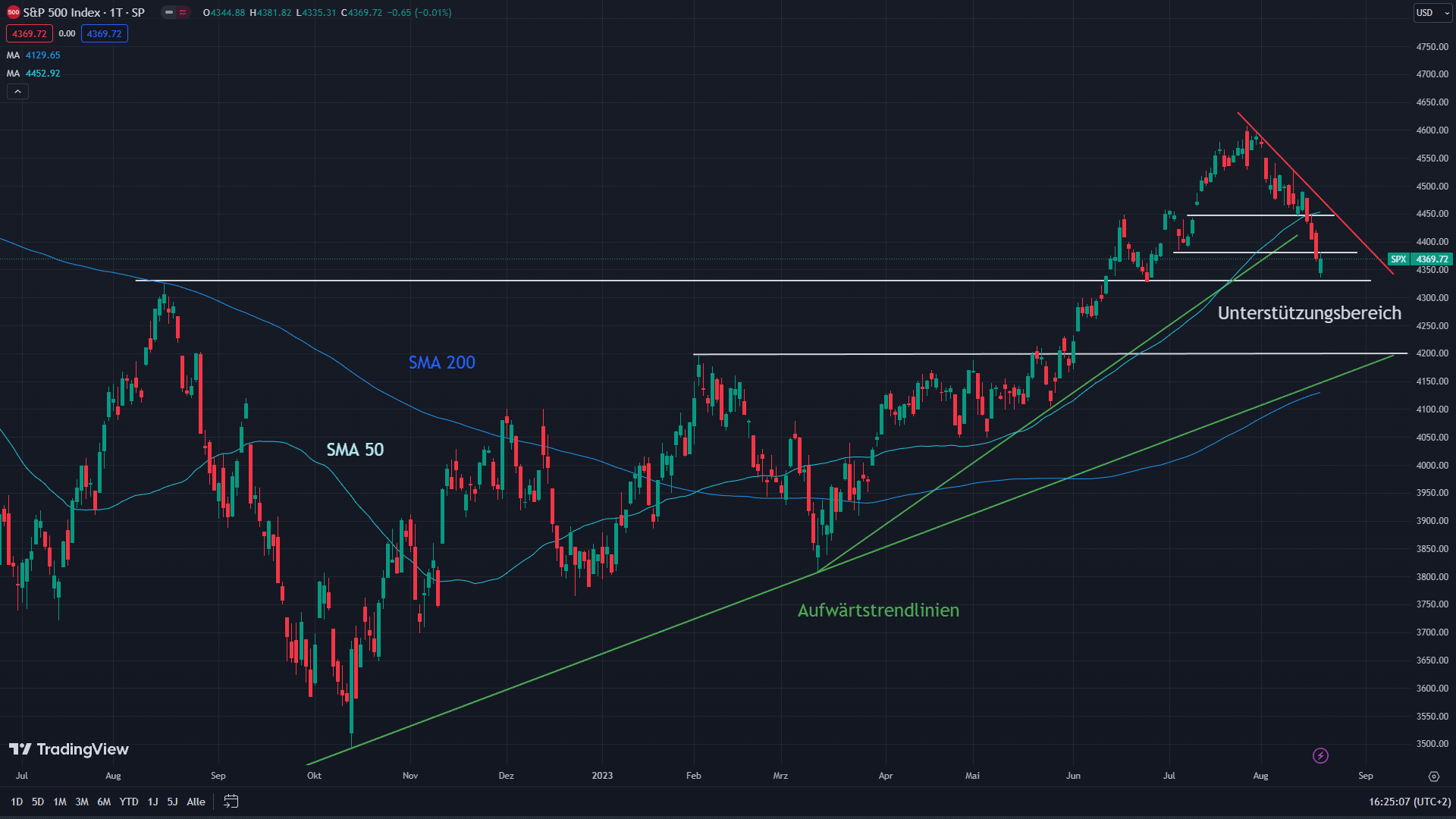 S&P 500 mit eingezeichneten charttechnischen Indikatoren