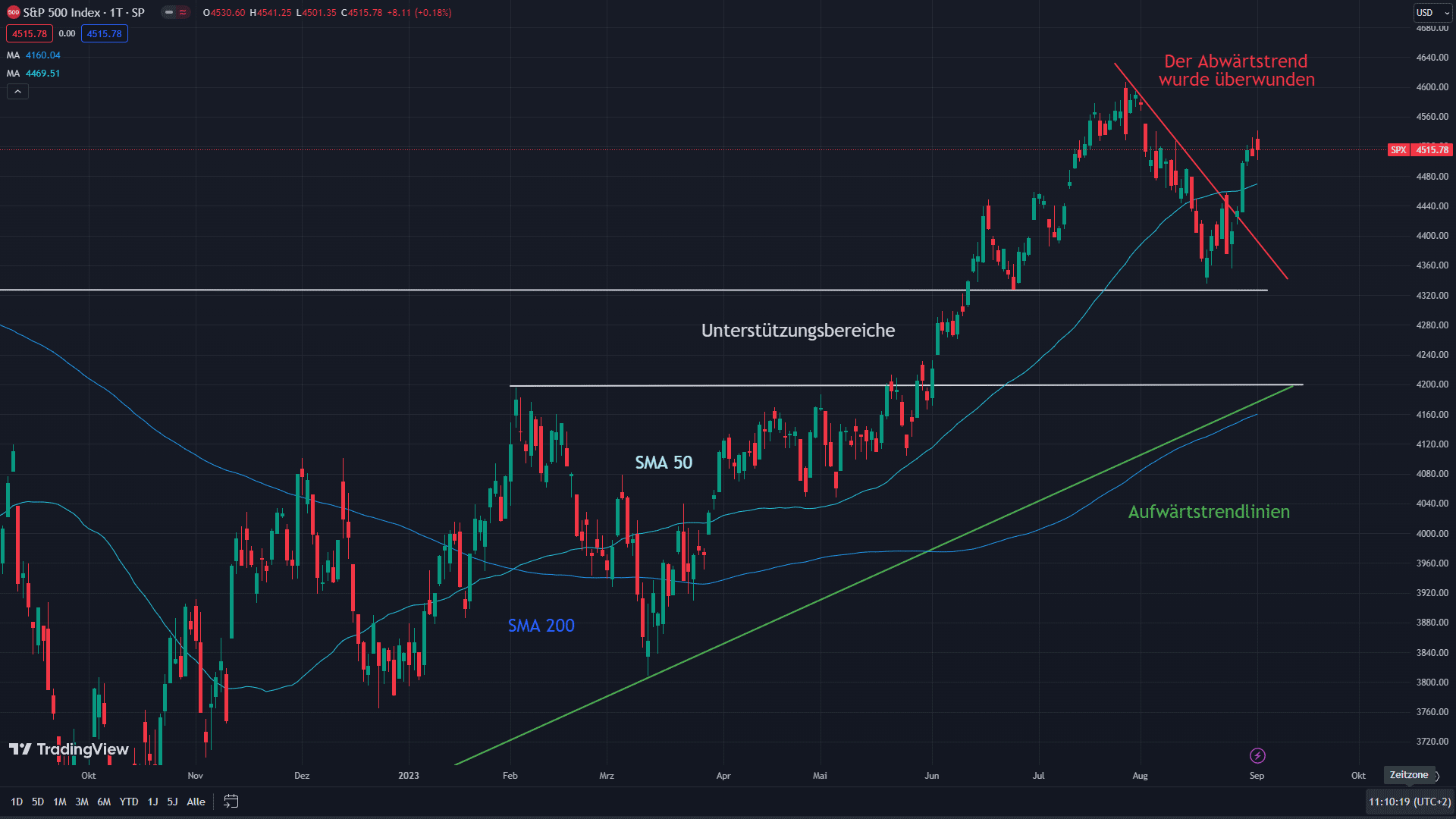 S&P 500 mit eingezeichneten charttechnischen Indikatoren