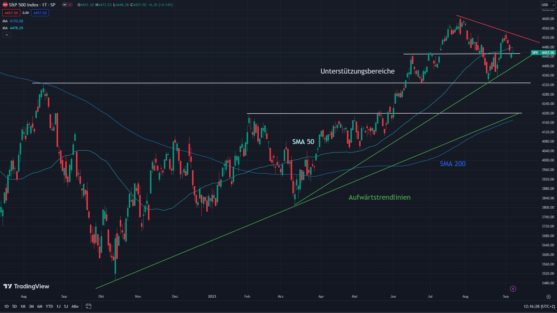 S&P 500 mit eingezeichneten charttechnischen Indikatoren