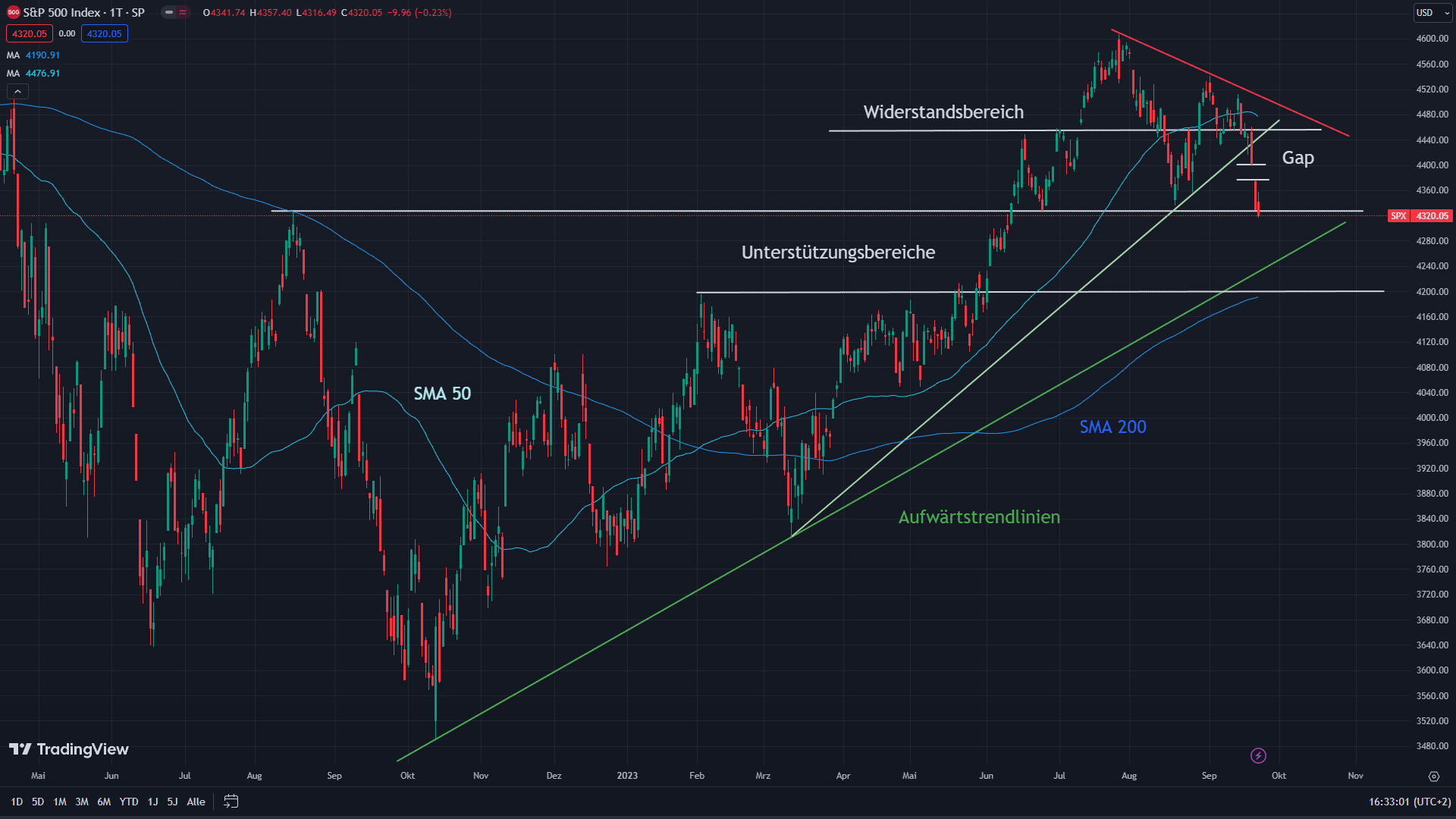 Chart des S&P 500 mit eingezeichneten Signalen