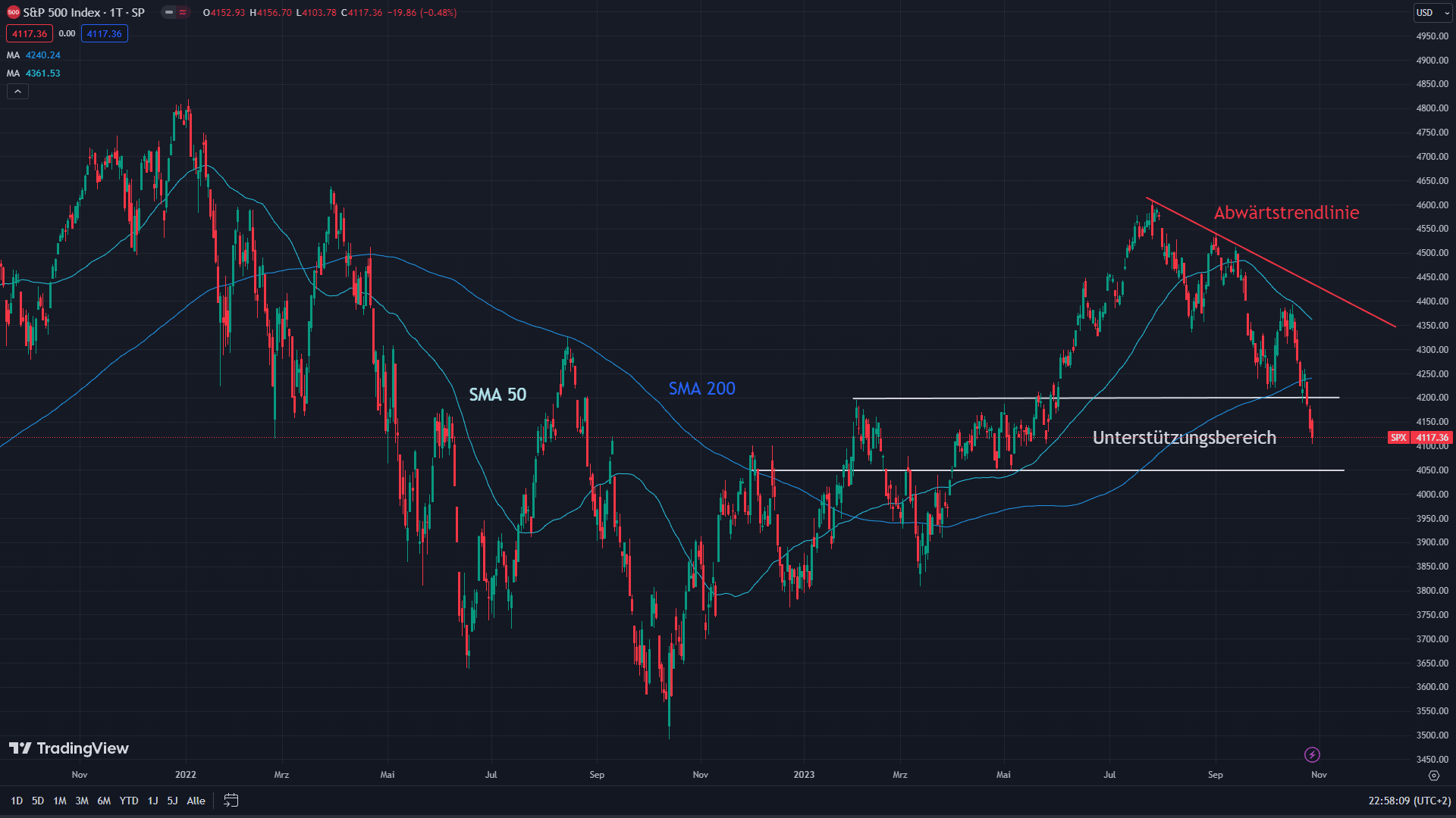 S&P 500 mit eingezeichneten charttechnischen Signalen