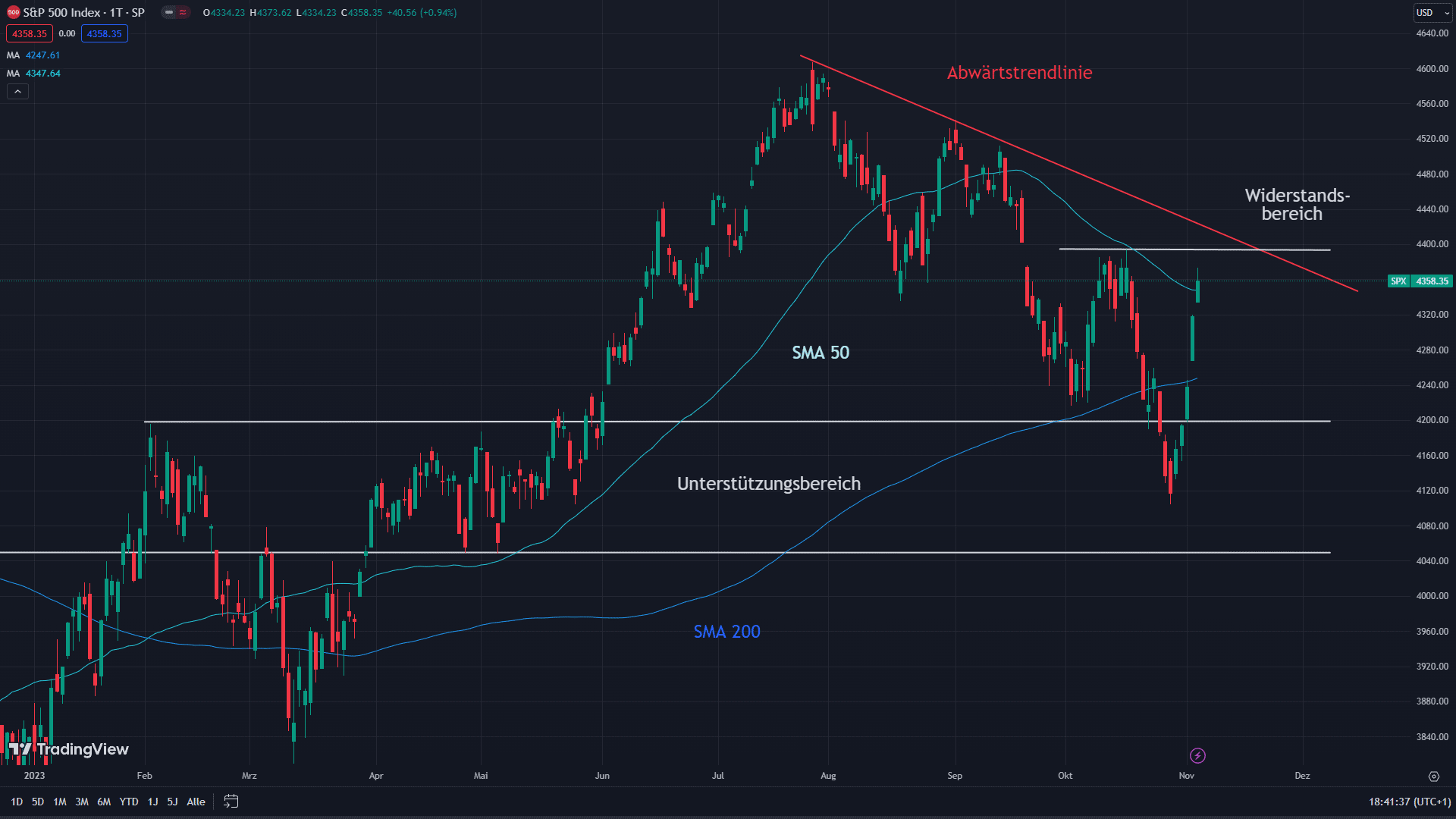 S&P 500 mit eingezeichneten charttechnischen Signalen