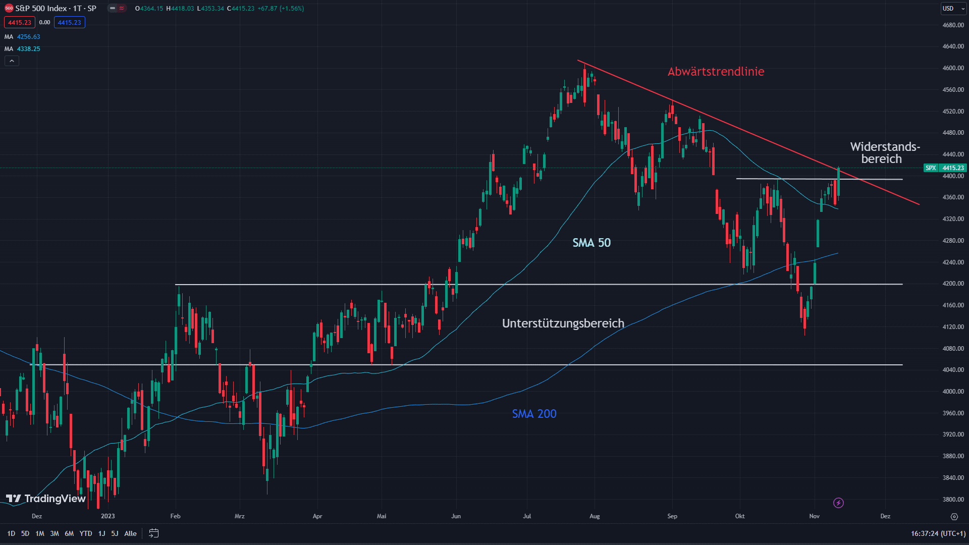 S&P 500 mit eingezeichneten Chartsignalen