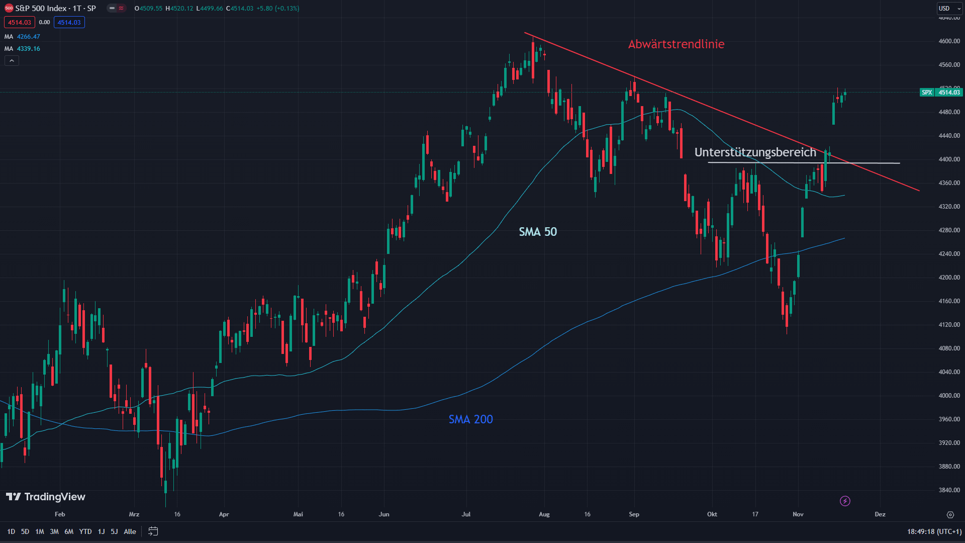 Chart des S&P 500 mit eingezeichneten charttechnischen Signalen.