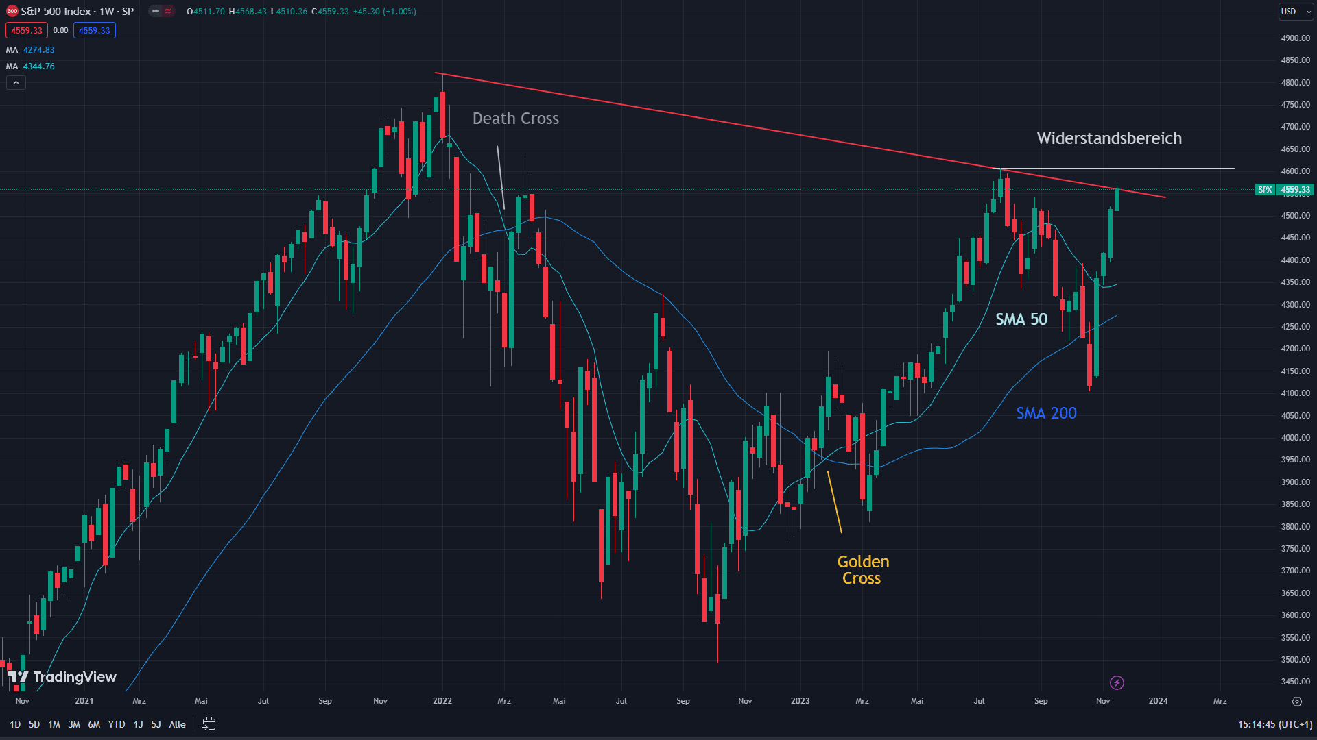 Chart des S&P 500 mit eingezeichneten Signalen.