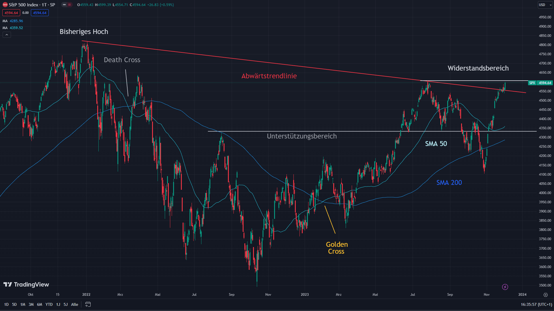 Chart des S&P 500 mit eingezeichneten Signalen