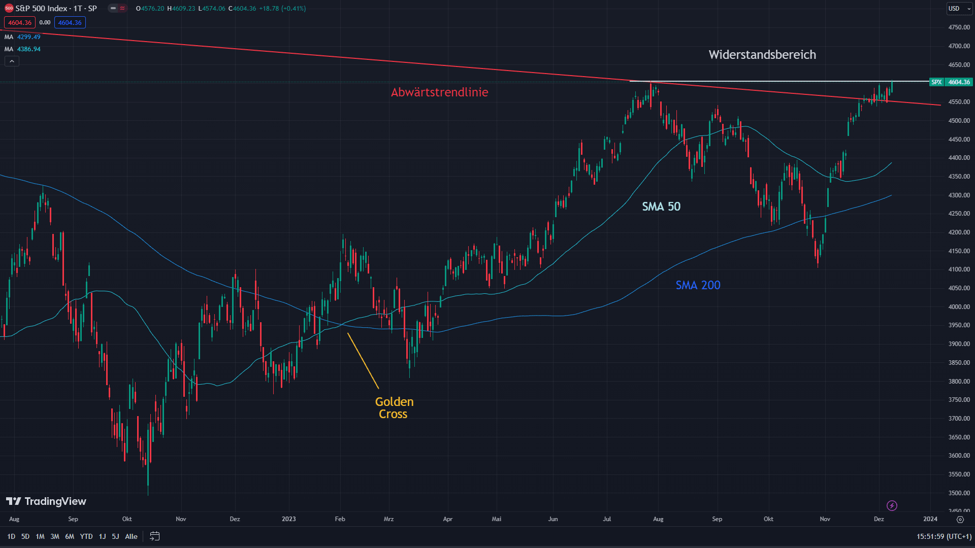 Chart des S&P 500 mit eingezeichneten Signalen