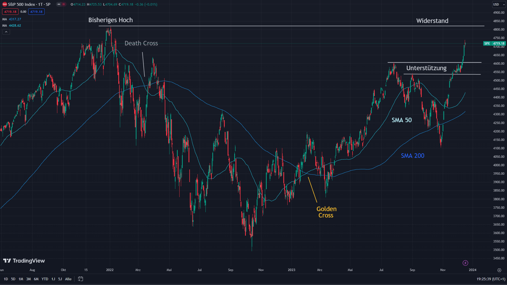 Chart des S&P 500 mit eingezeichneten Signalen