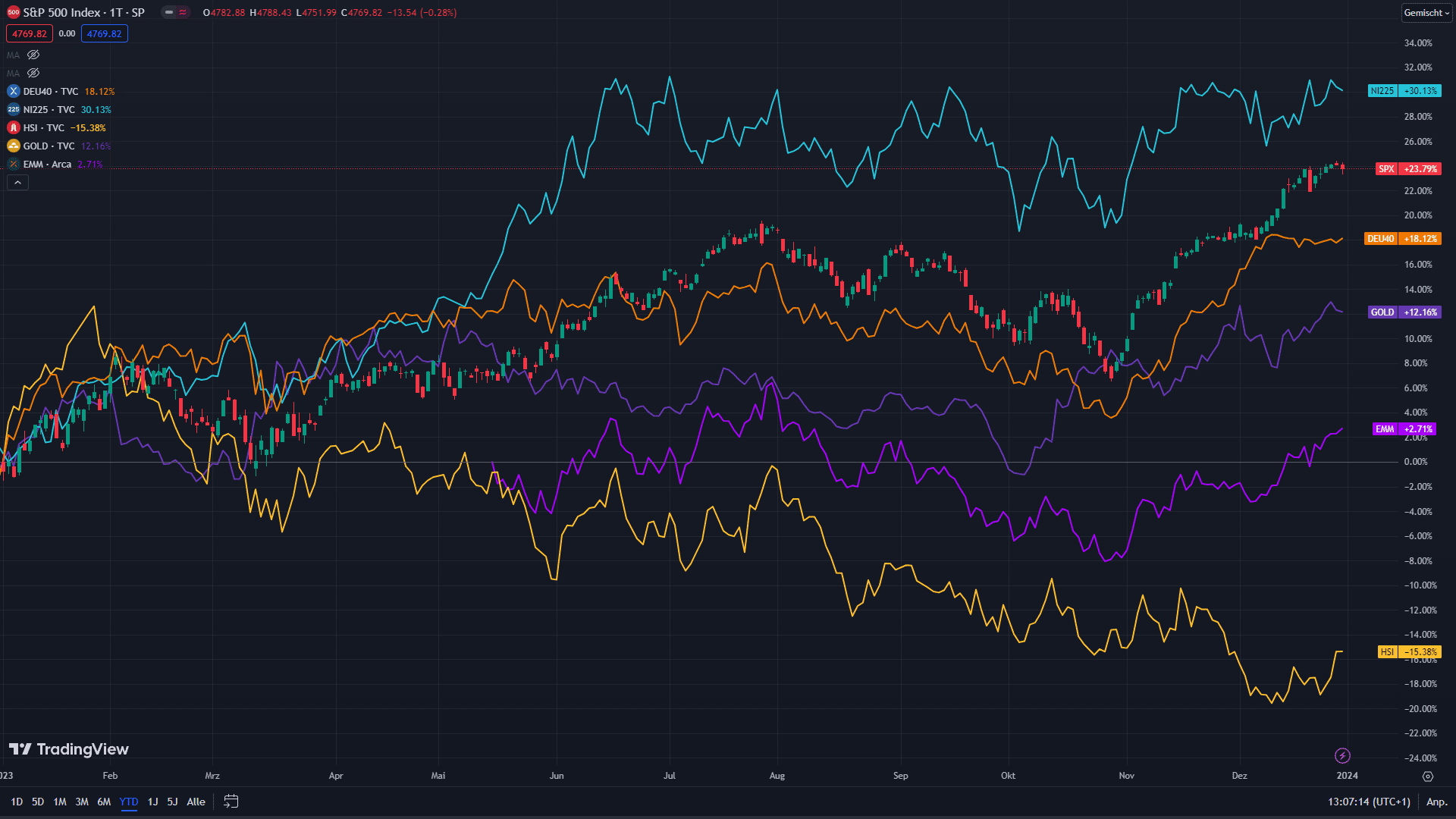 Chart des S&P 500 im Vergleich mit anderen Indizes