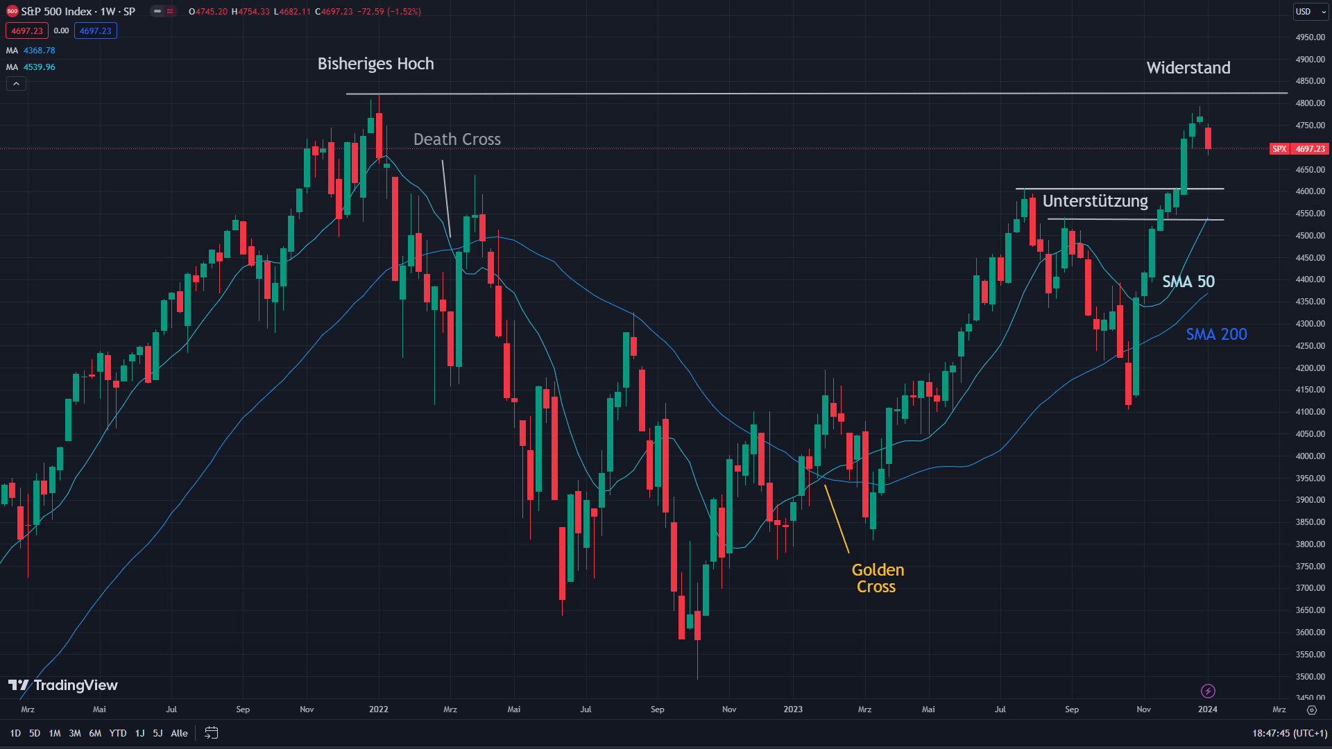 Chart des S&P 500 mit eingezeichneten Signalen.