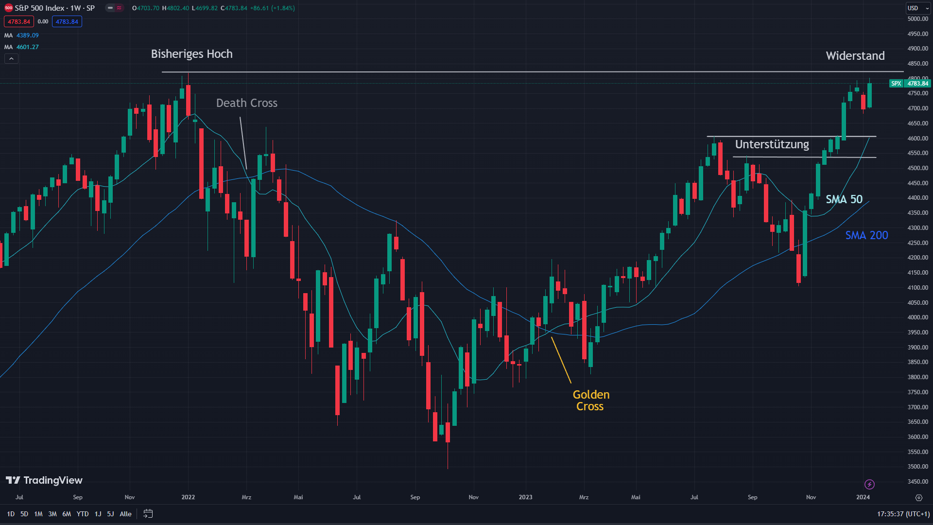 Chart des S&P 500 mit eingezeichneten Signalen