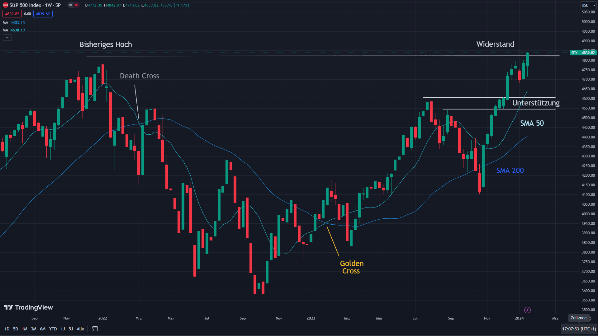 Chart des S&P 500 mit eingezeichneten Signalen.