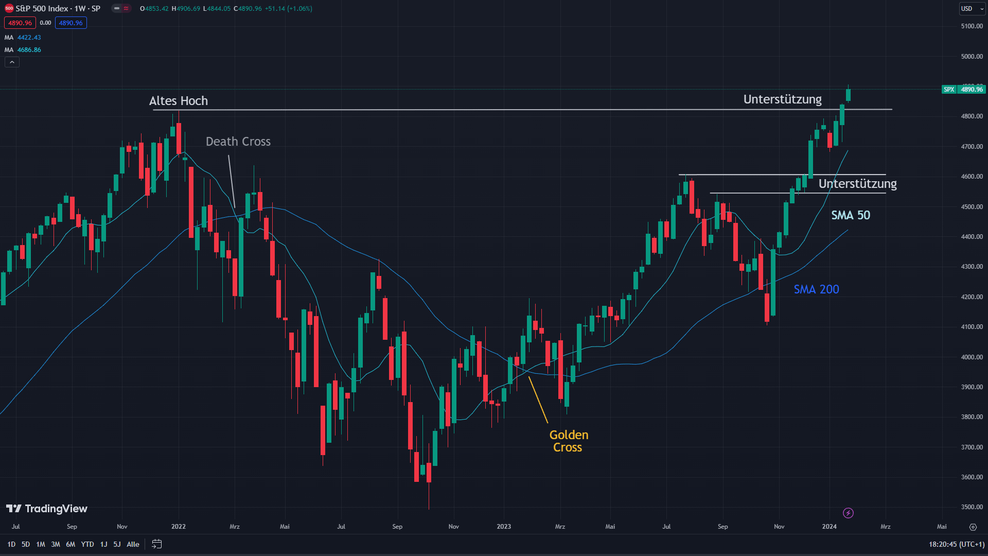 Chart des S&P 500 mit eingezeichneten Signalen