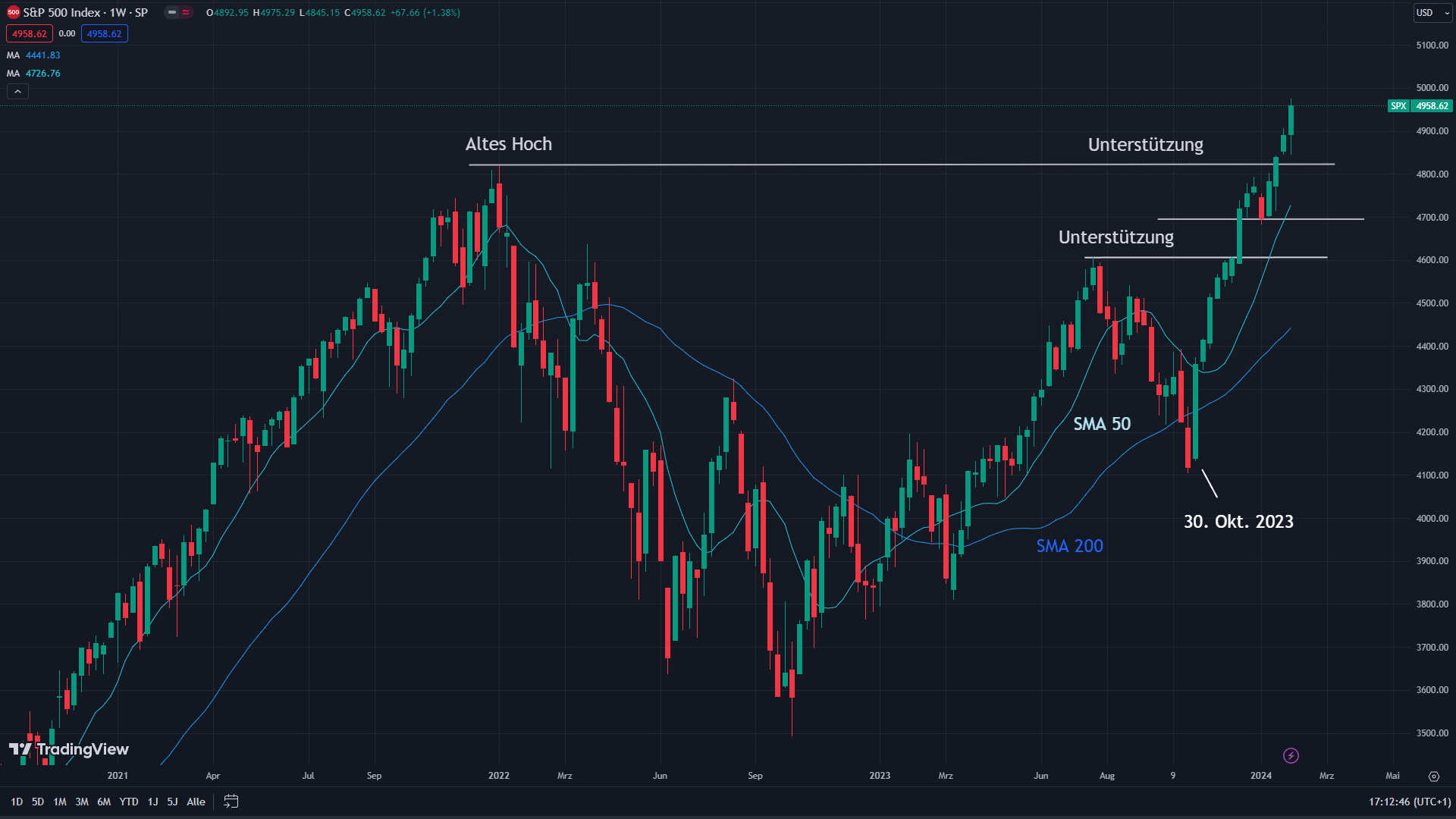 Chart des S&P 500 mit eingezeichneten Signalen.