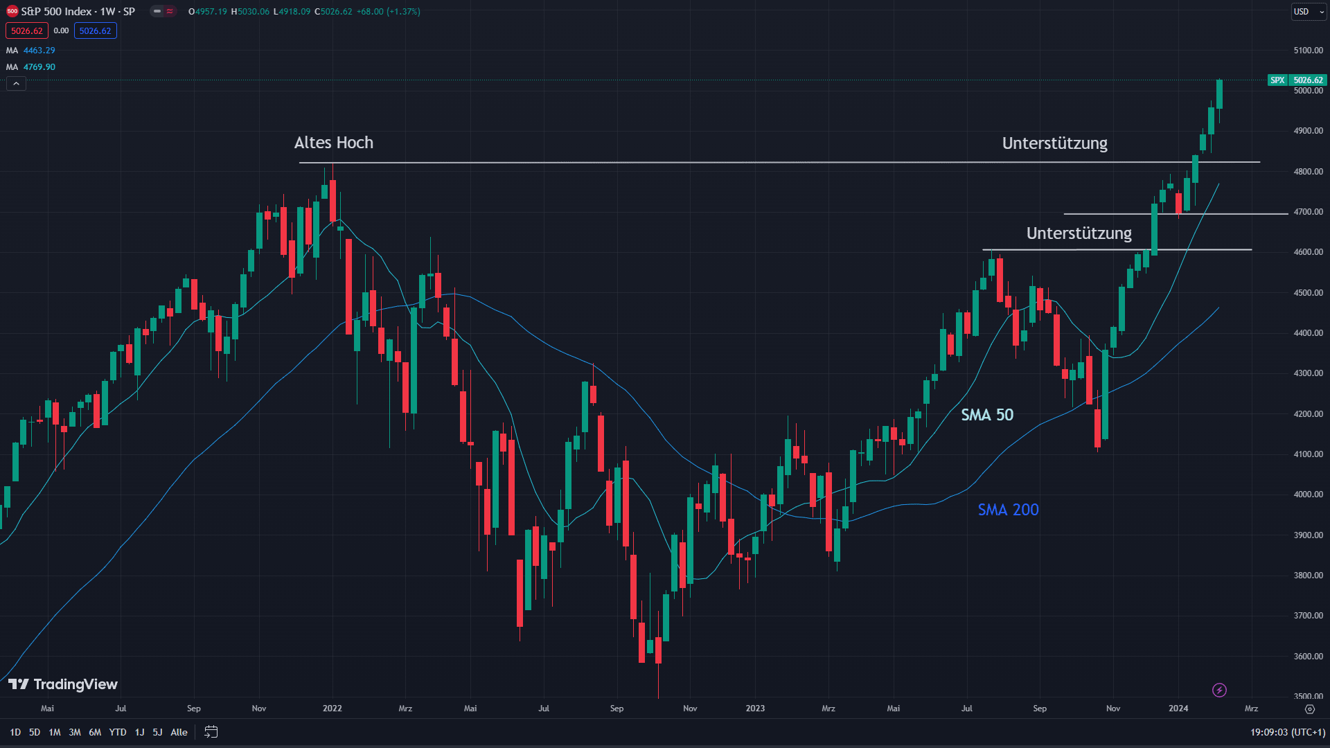 Chart des S&P 500 mit technischen Indikatoren