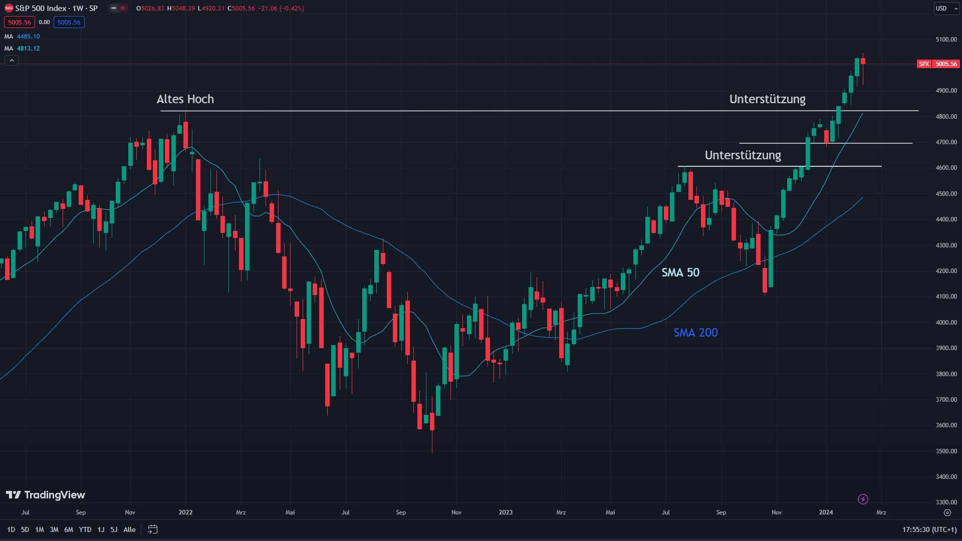 Chart des S&P 500 mit eingezeichneten Signalen.