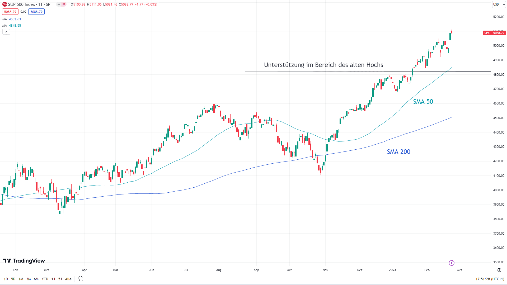 Chart des S&P 500 mit eingezeichneten Signalen.