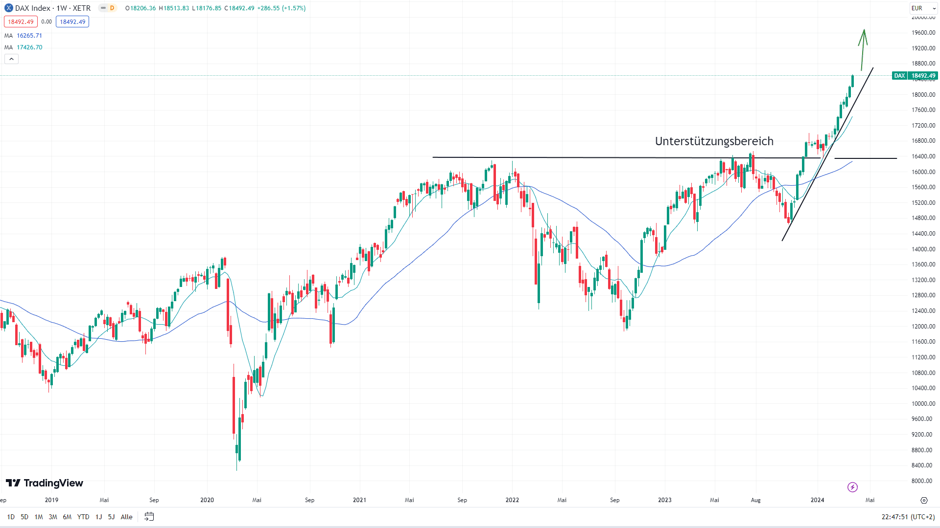 Chart des DAX mit eingezeichneten Signalen.