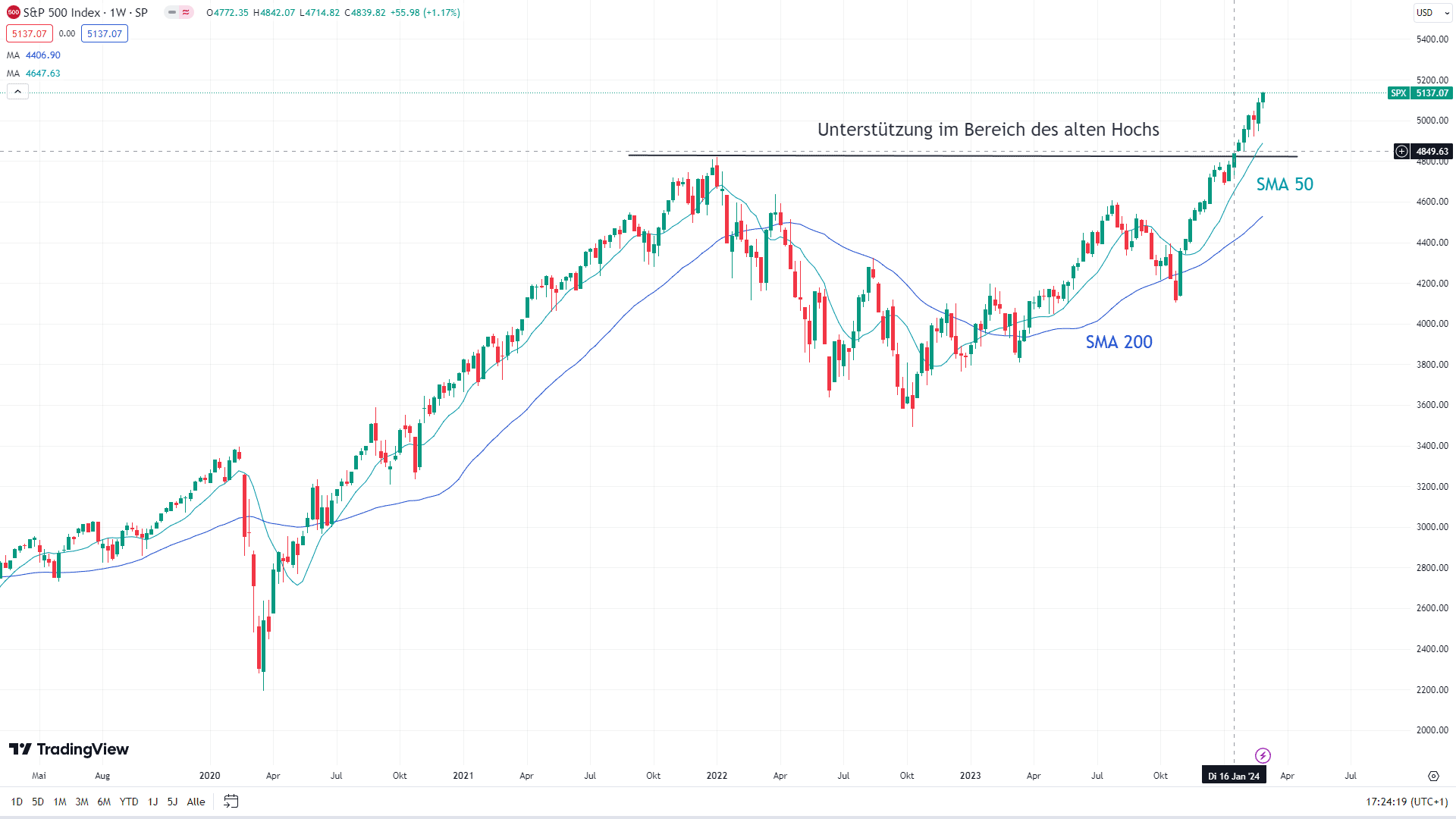 Chart des S&P 500 mit eingezeichneten Signalen