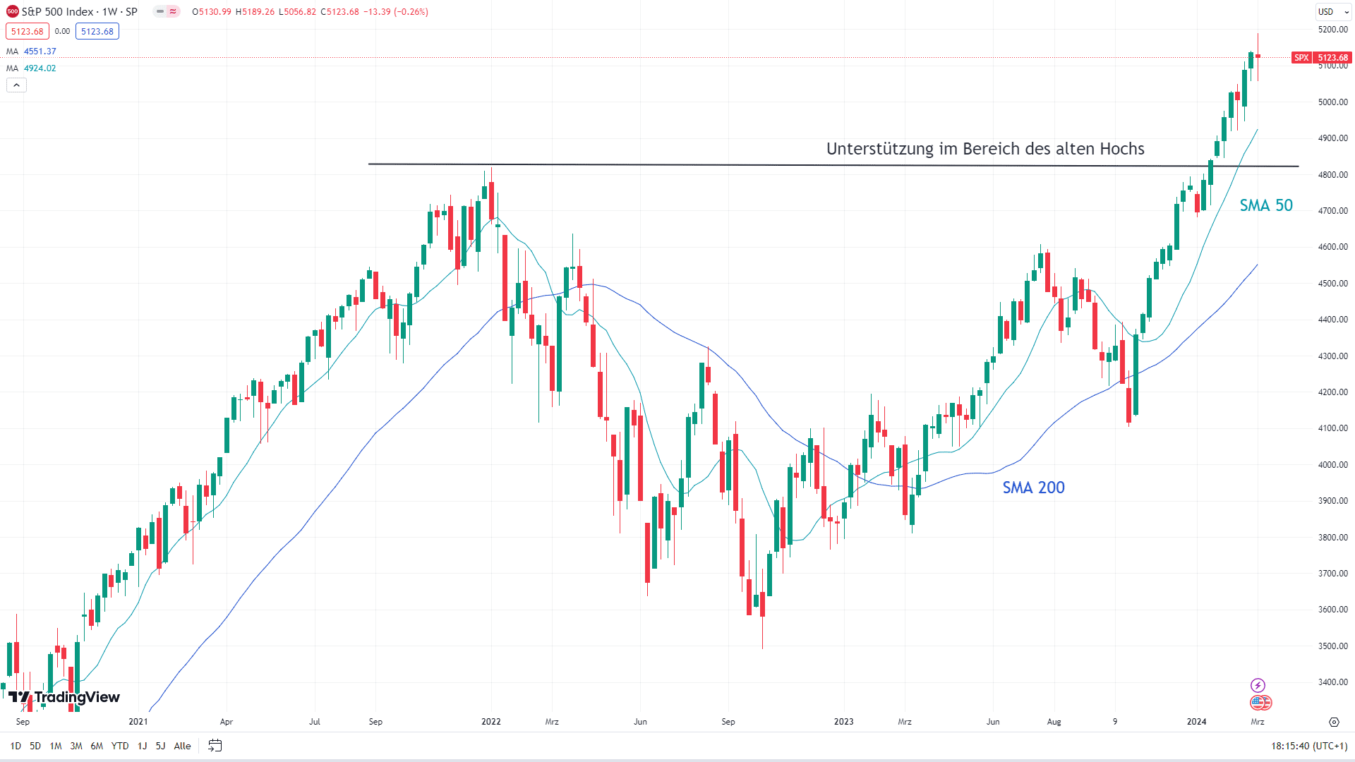 Chart des S&P 500 mit eingezeichneten Signalen.