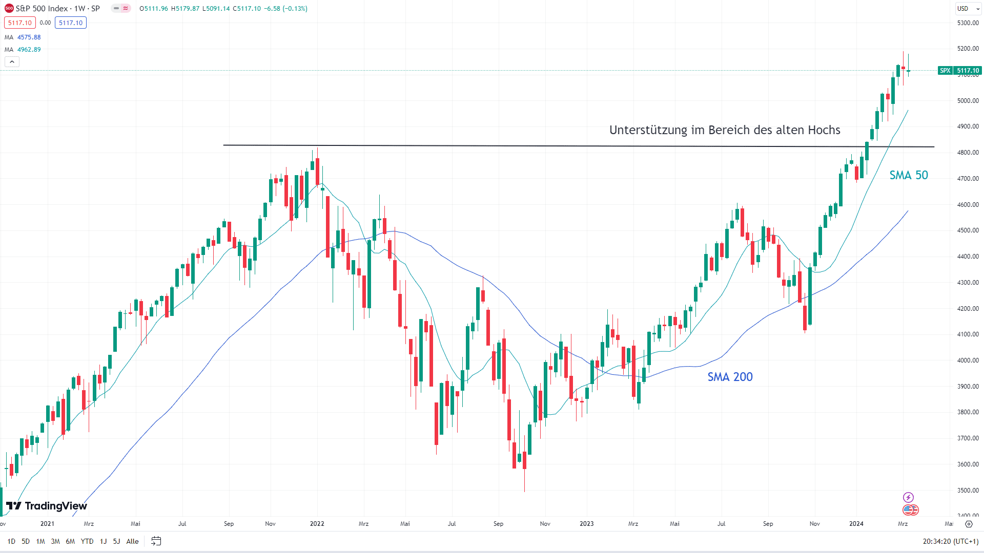 Chart des S&P 500 mit eingezeichneten Signalen.